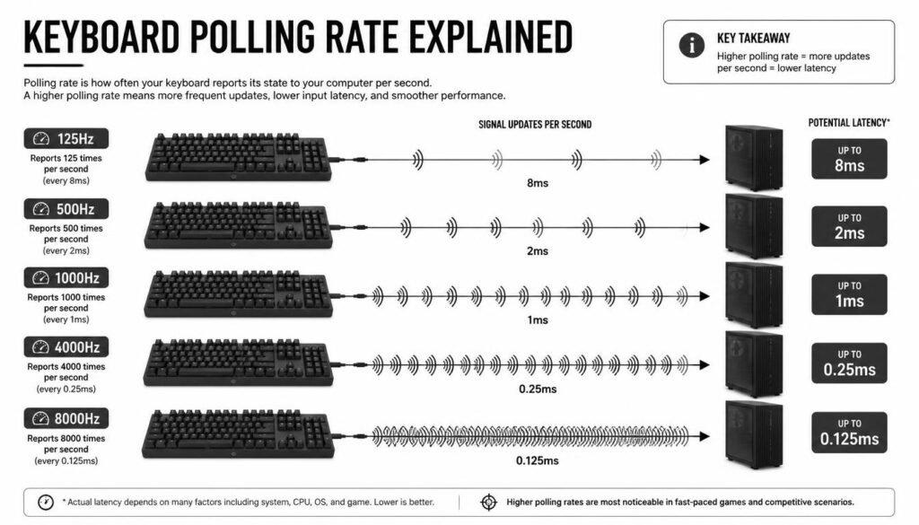 Keyboard polling rate explained from 125Hz to 8000Hz