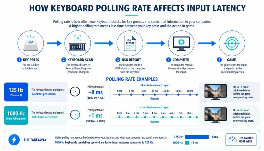 keyboard polling rate and input lag comparison showing 125 Hz and 1000 Hz